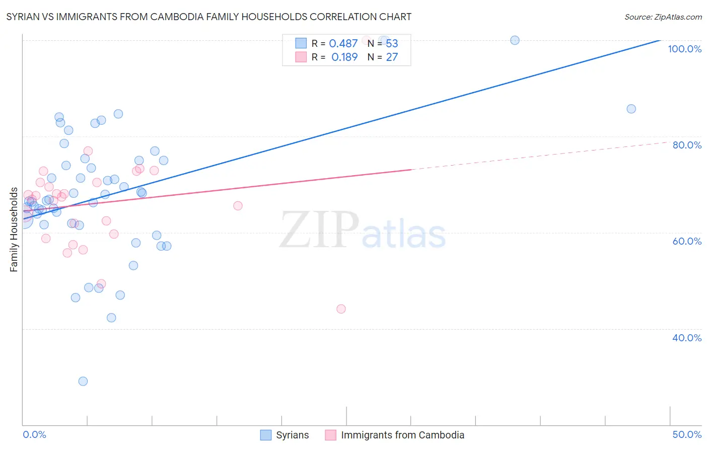 Syrian vs Immigrants from Cambodia Family Households