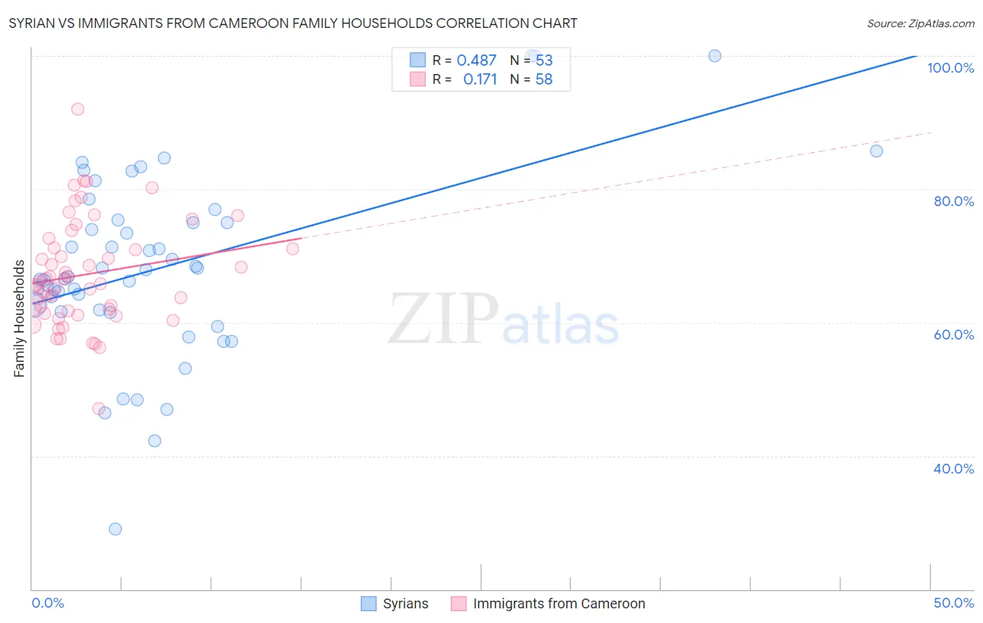 Syrian vs Immigrants from Cameroon Family Households