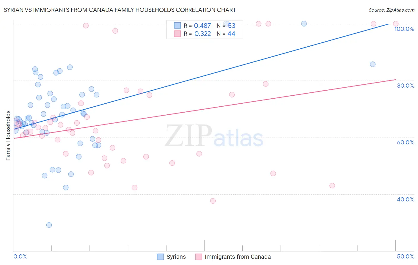 Syrian vs Immigrants from Canada Family Households