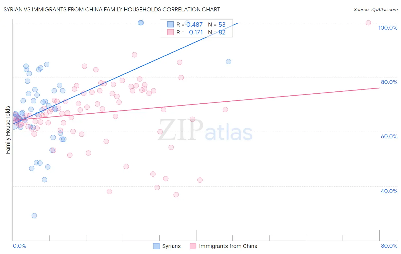 Syrian vs Immigrants from China Family Households