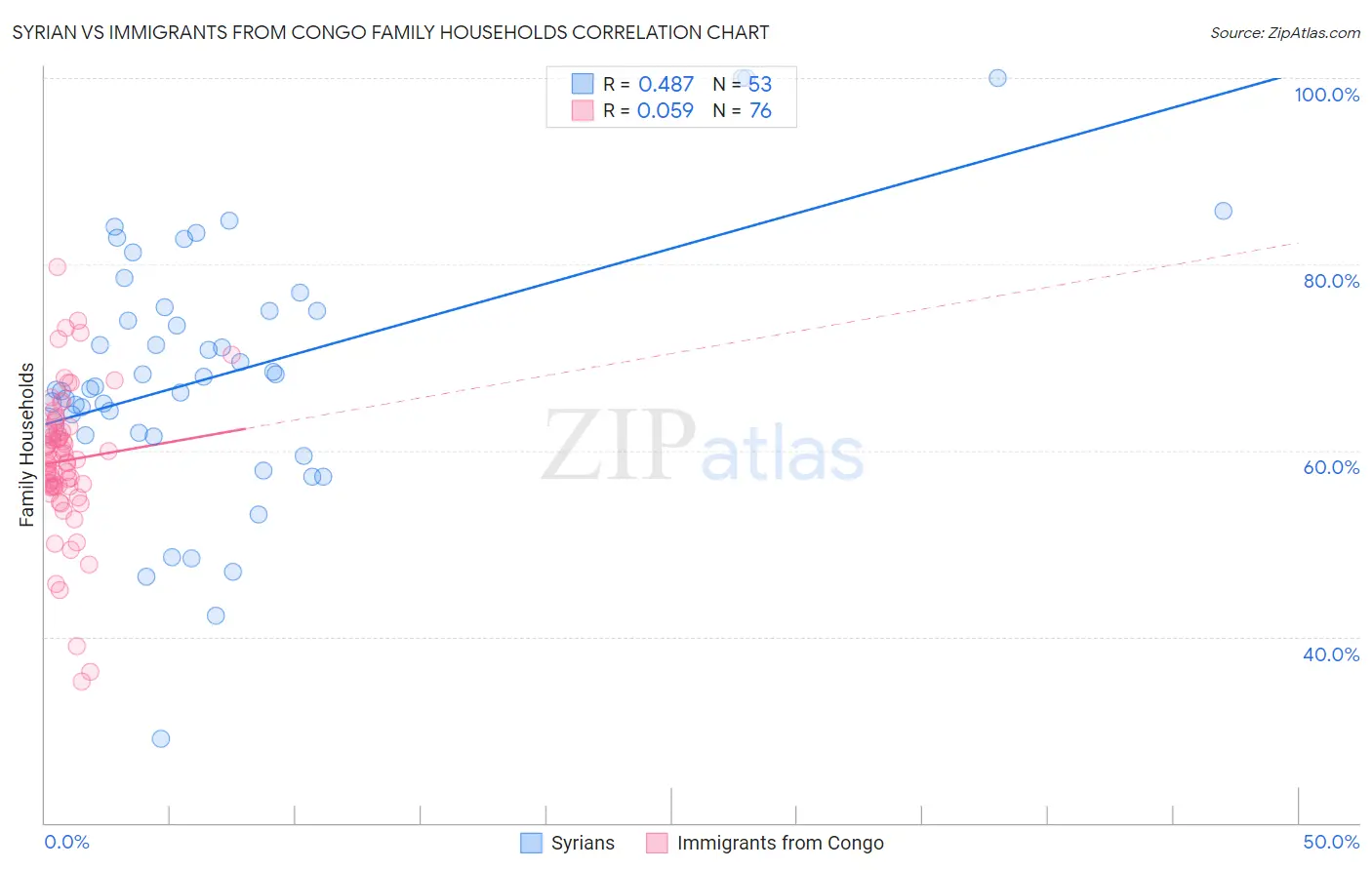 Syrian vs Immigrants from Congo Family Households