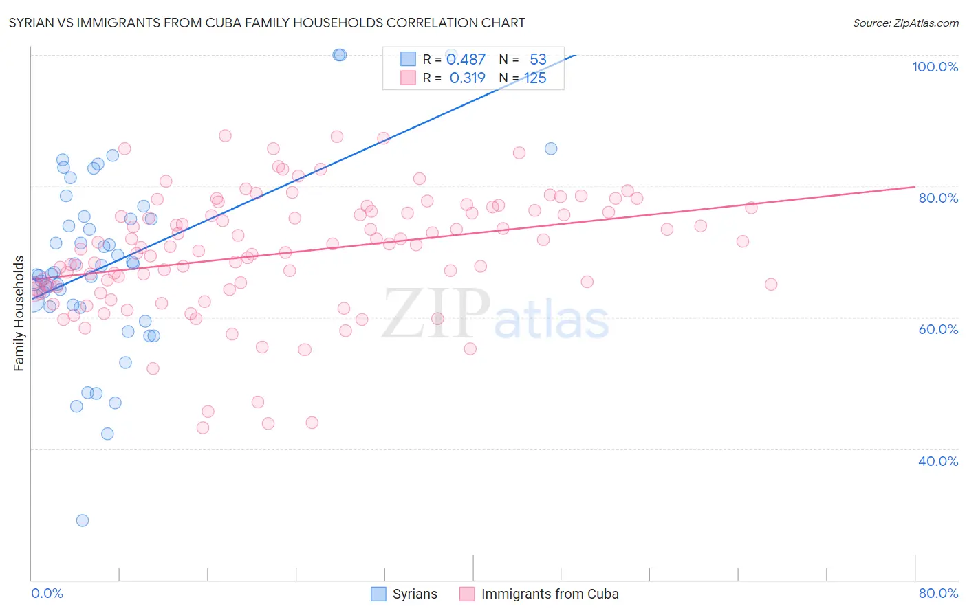 Syrian vs Immigrants from Cuba Family Households