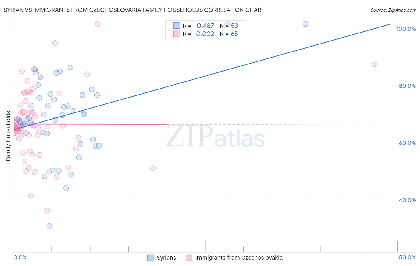 Syrian vs Immigrants from Czechoslovakia Family Households