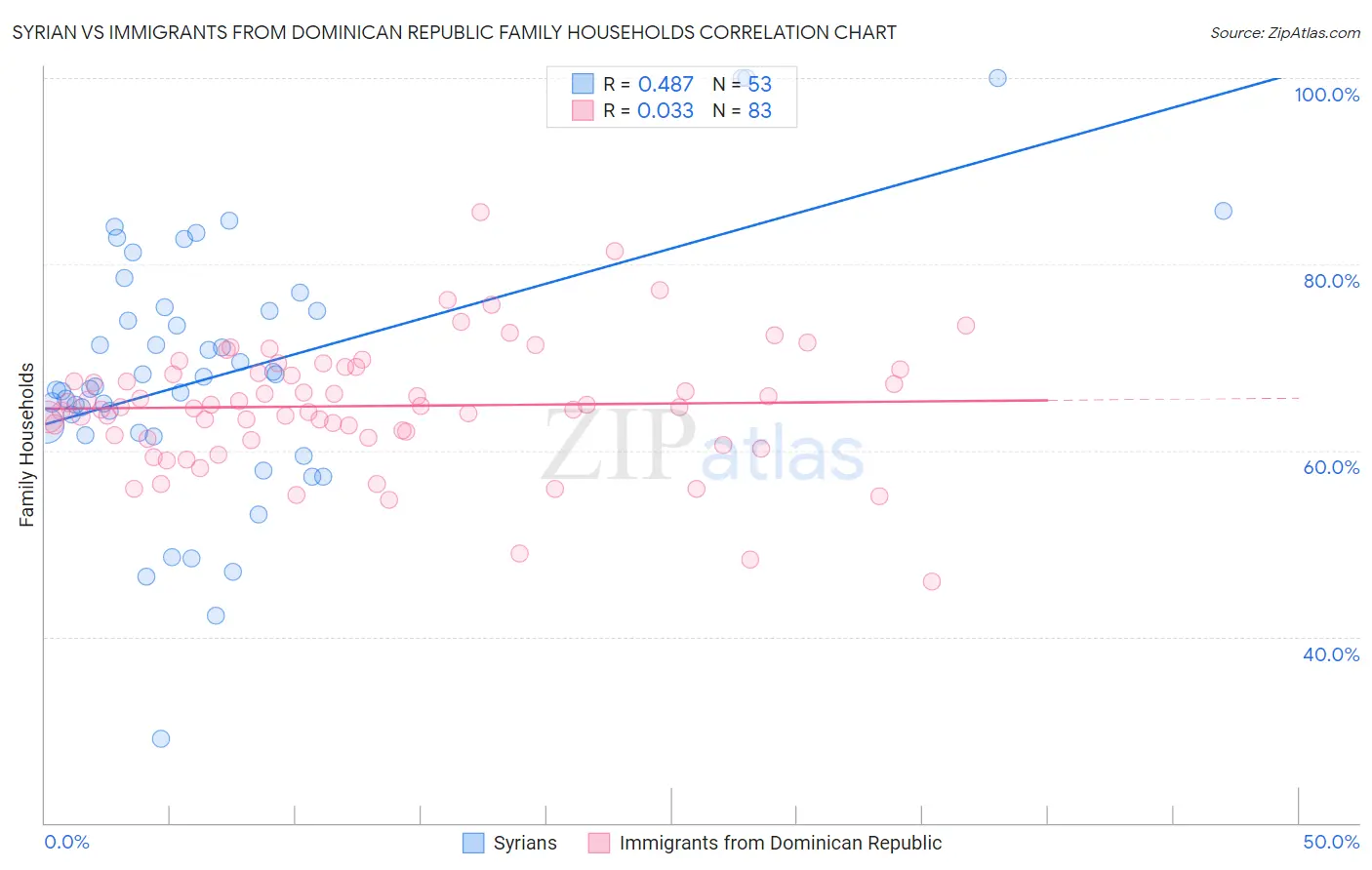 Syrian vs Immigrants from Dominican Republic Family Households