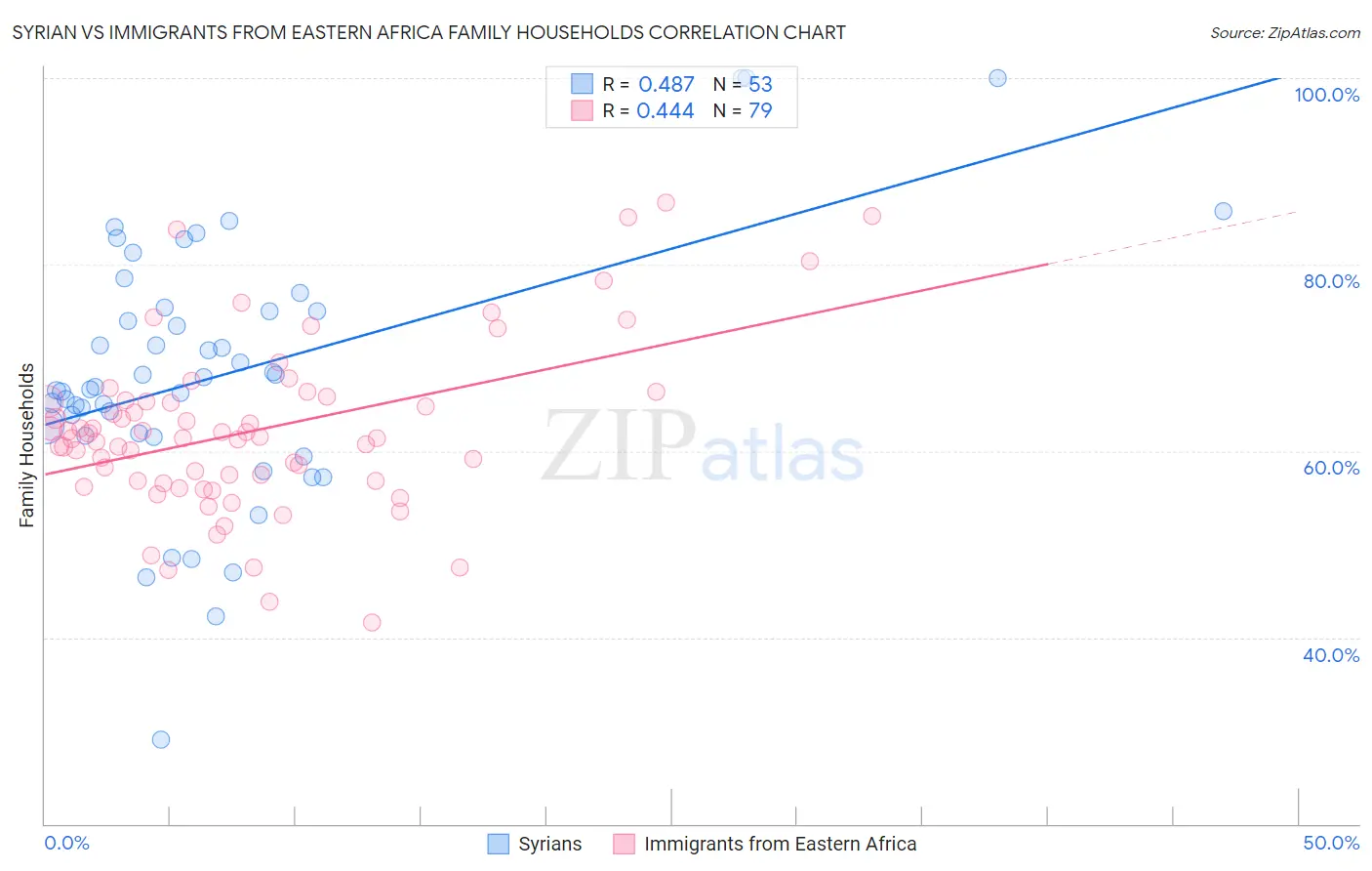 Syrian vs Immigrants from Eastern Africa Family Households