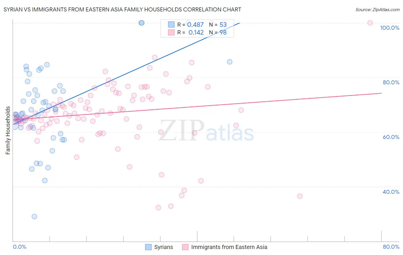 Syrian vs Immigrants from Eastern Asia Family Households