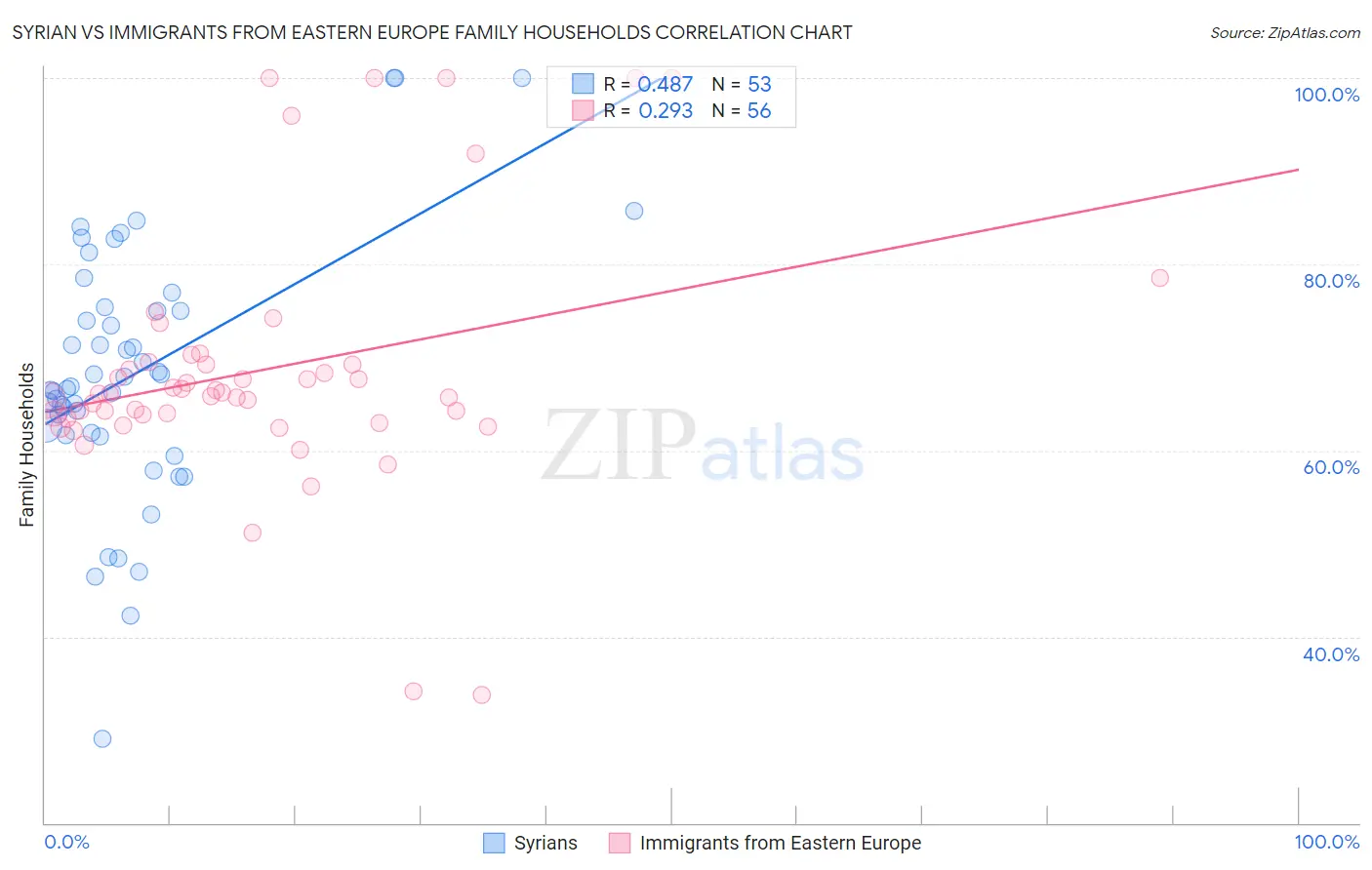Syrian vs Immigrants from Eastern Europe Family Households