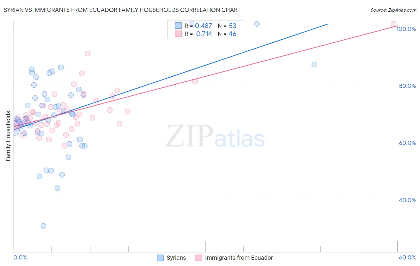 Syrian vs Immigrants from Ecuador Family Households