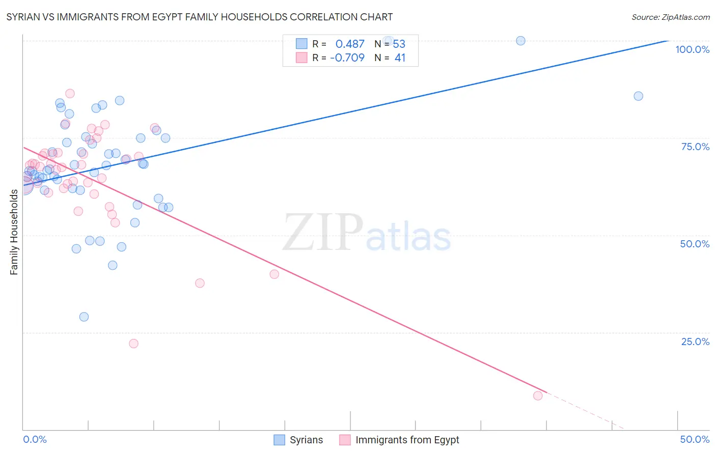 Syrian vs Immigrants from Egypt Family Households