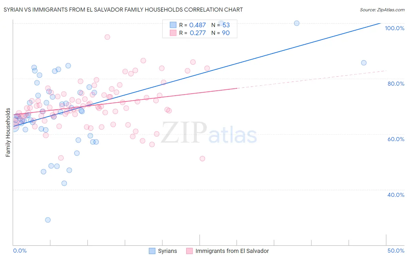 Syrian vs Immigrants from El Salvador Family Households
