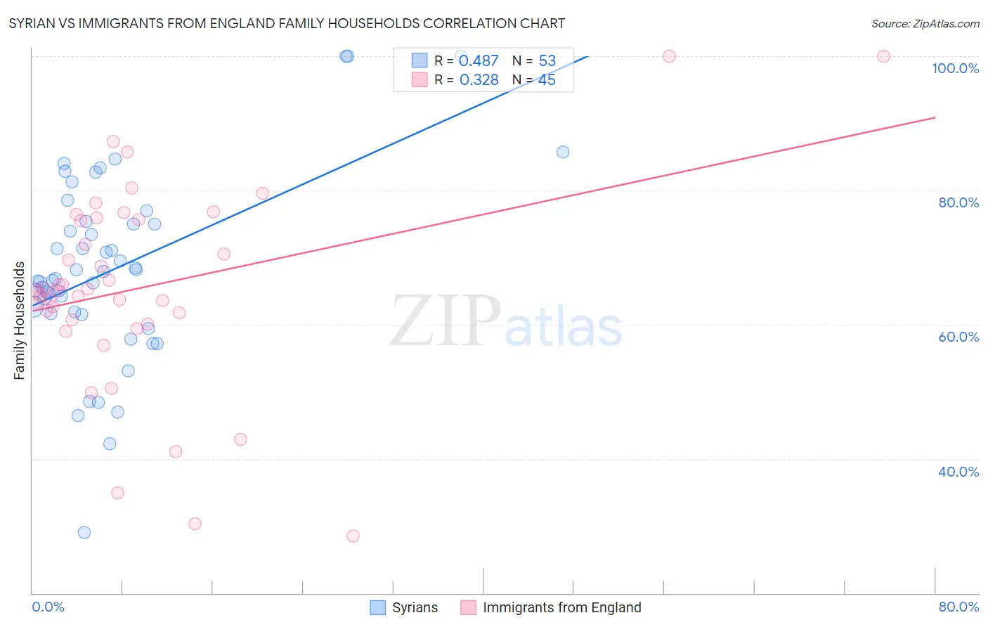 Syrian vs Immigrants from England Family Households
