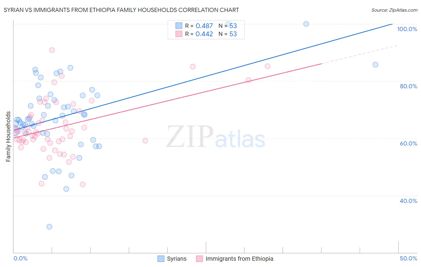 Syrian vs Immigrants from Ethiopia Family Households