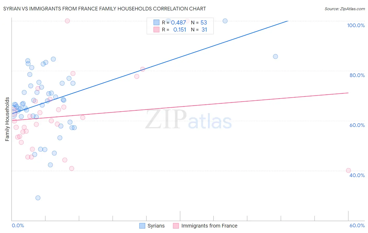 Syrian vs Immigrants from France Family Households