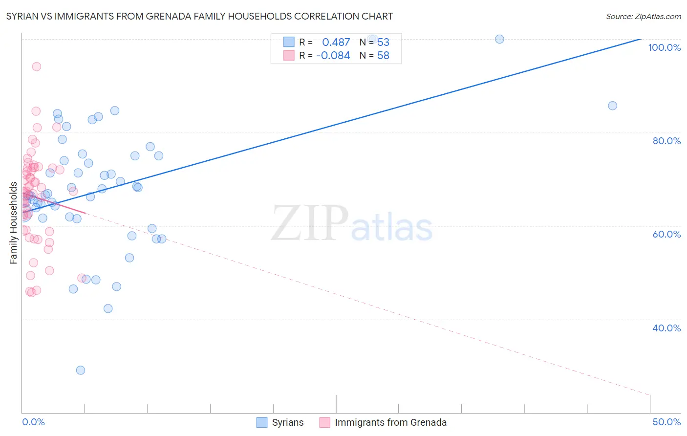 Syrian vs Immigrants from Grenada Family Households