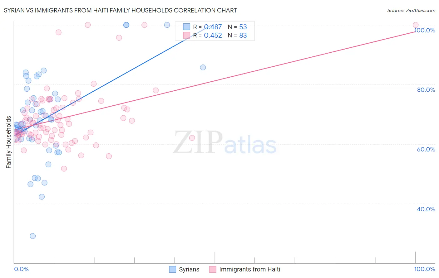 Syrian vs Immigrants from Haiti Family Households