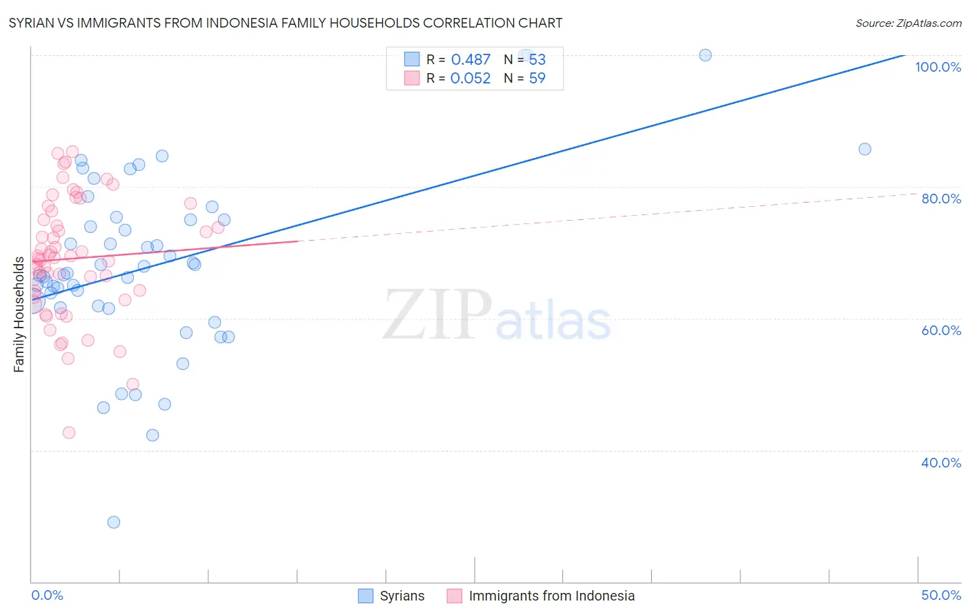 Syrian vs Immigrants from Indonesia Family Households