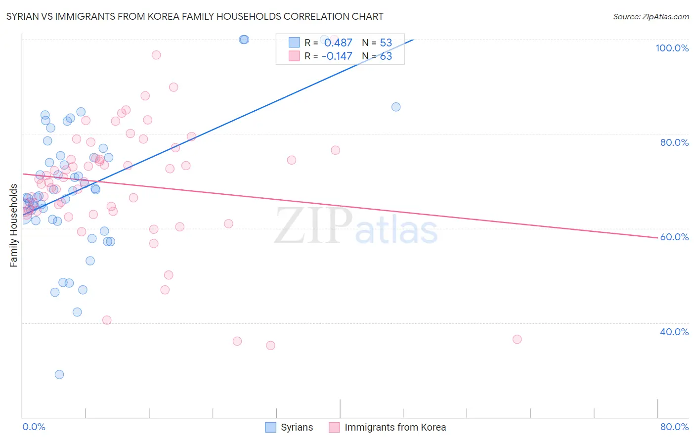Syrian vs Immigrants from Korea Family Households