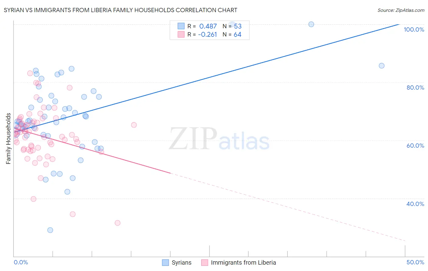 Syrian vs Immigrants from Liberia Family Households