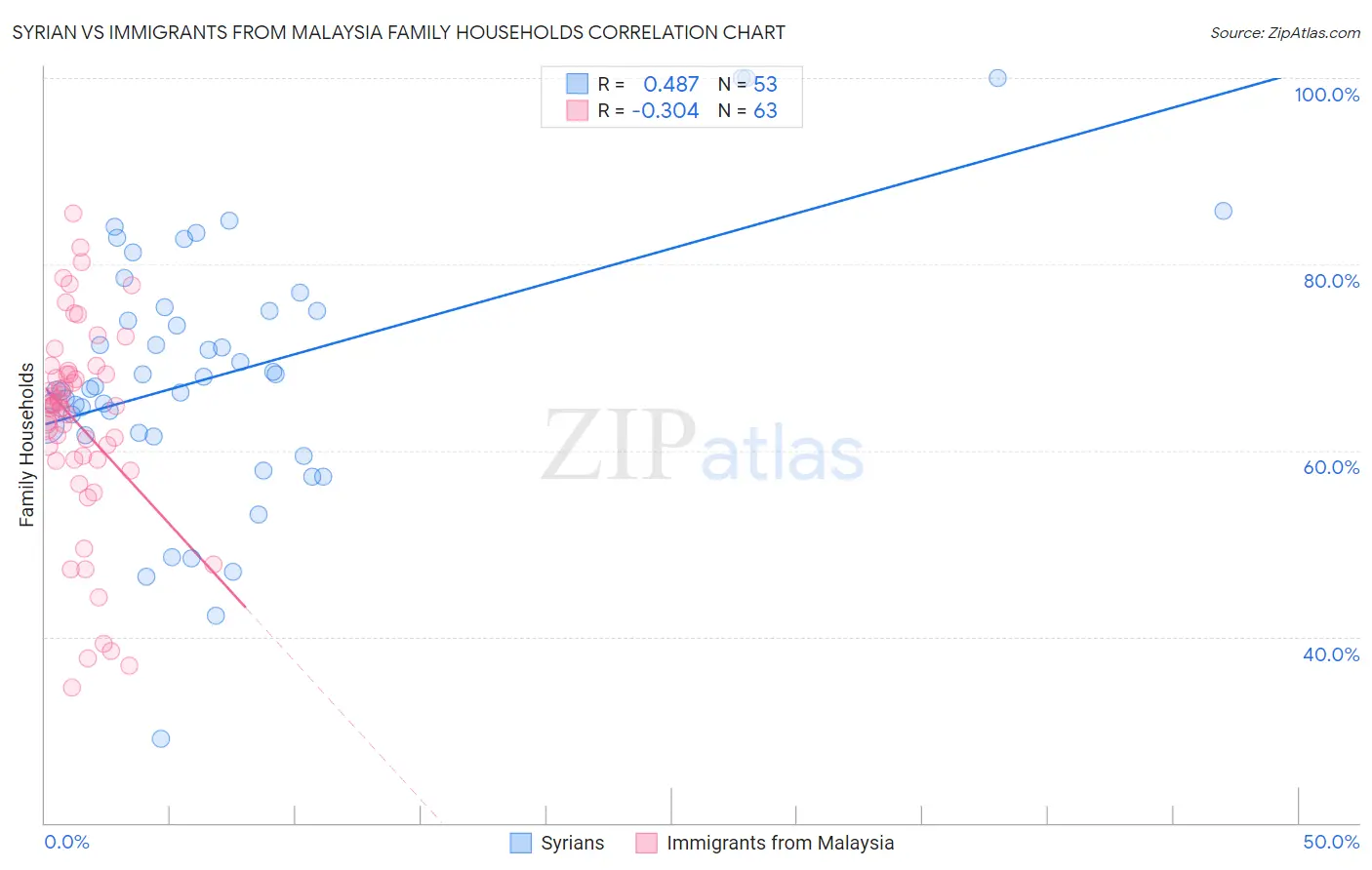 Syrian vs Immigrants from Malaysia Family Households