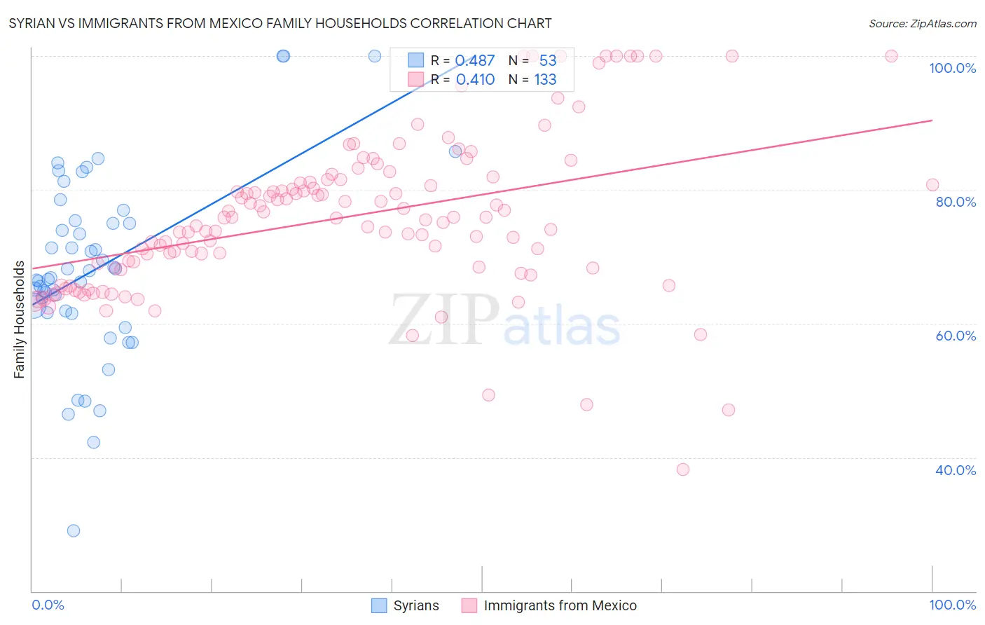 Syrian vs Immigrants from Mexico Family Households