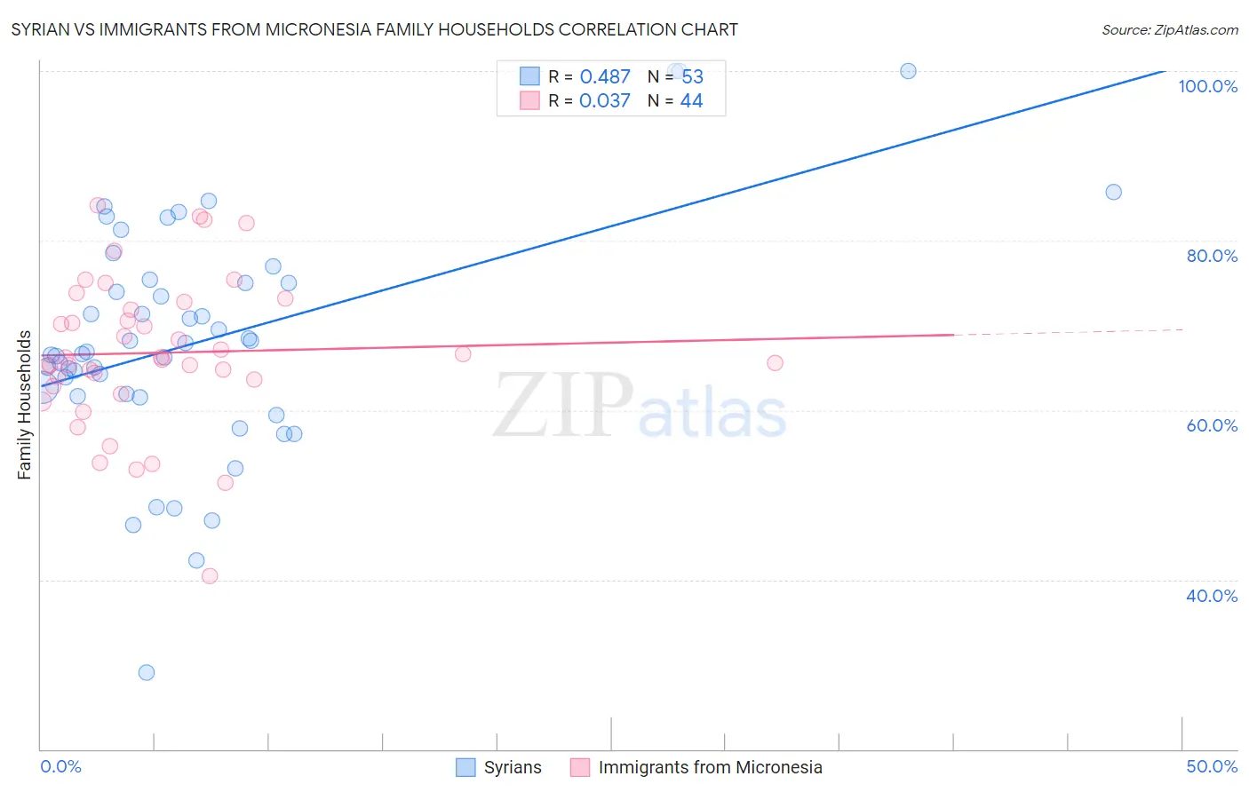 Syrian vs Immigrants from Micronesia Family Households