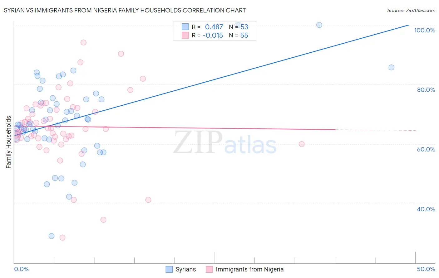 Syrian vs Immigrants from Nigeria Family Households