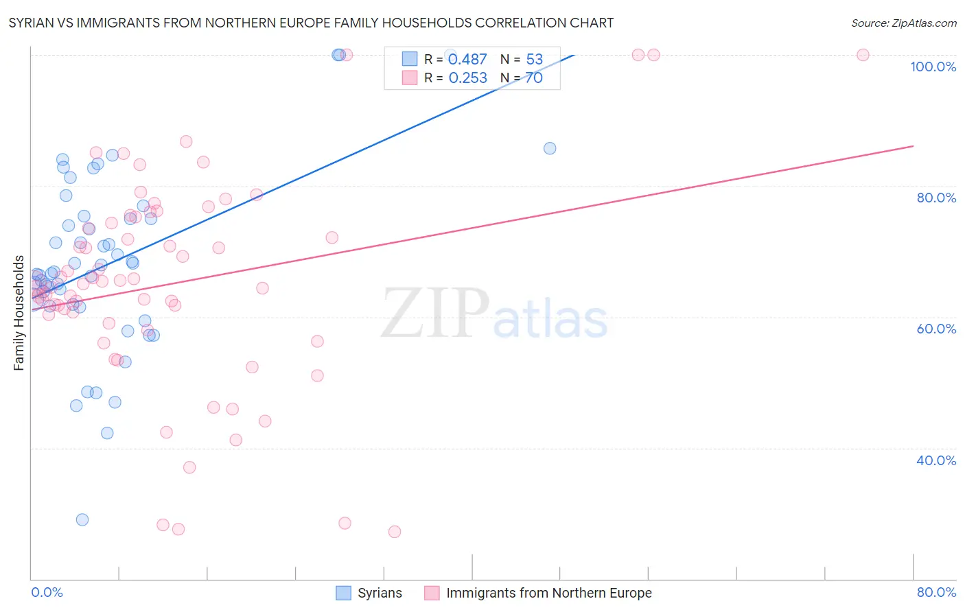 Syrian vs Immigrants from Northern Europe Family Households