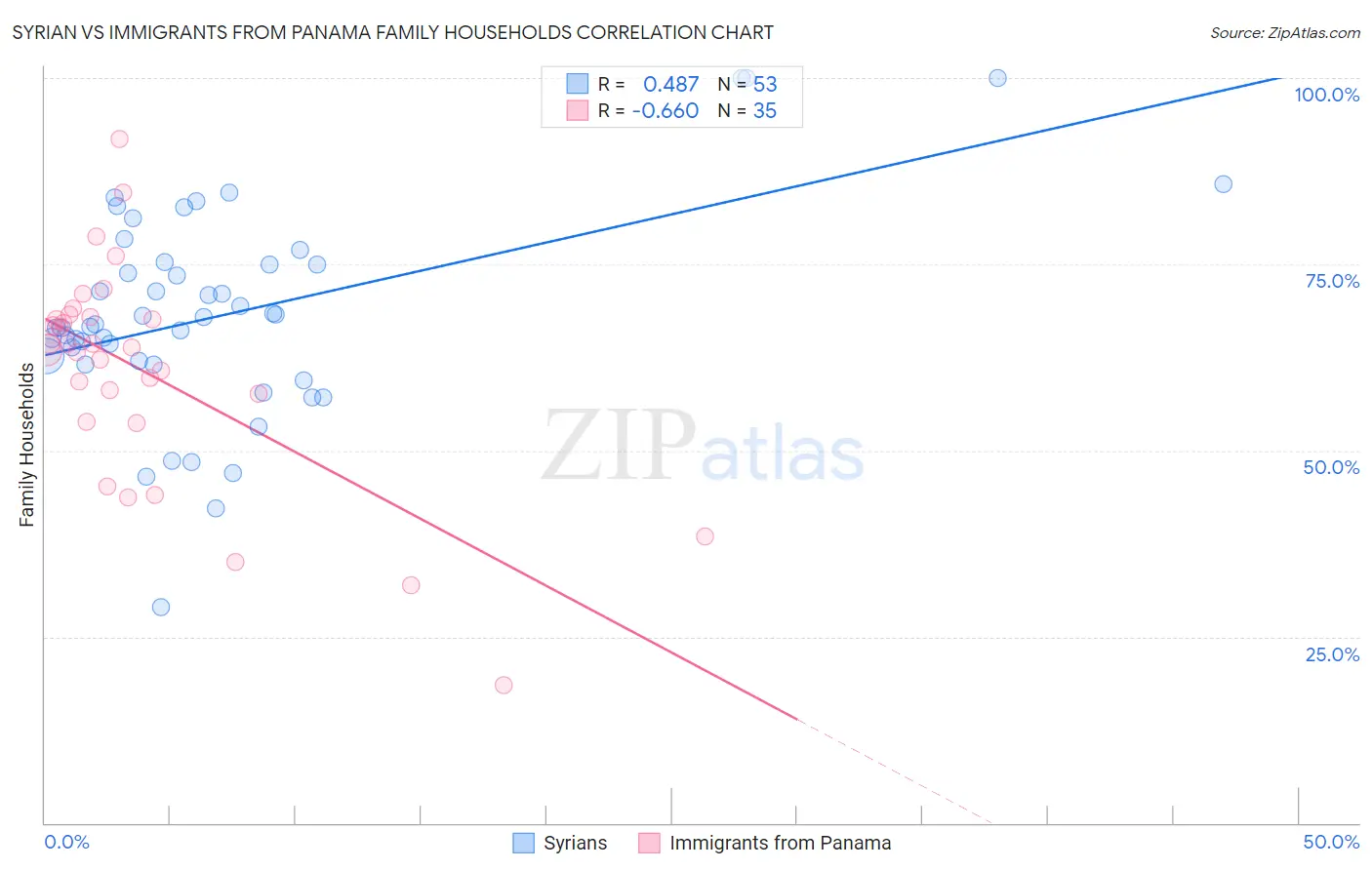 Syrian vs Immigrants from Panama Family Households
