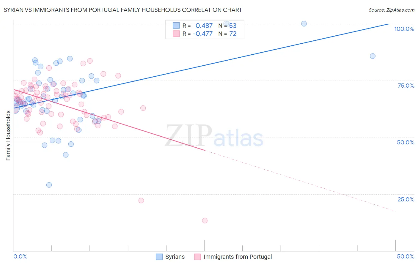 Syrian vs Immigrants from Portugal Family Households