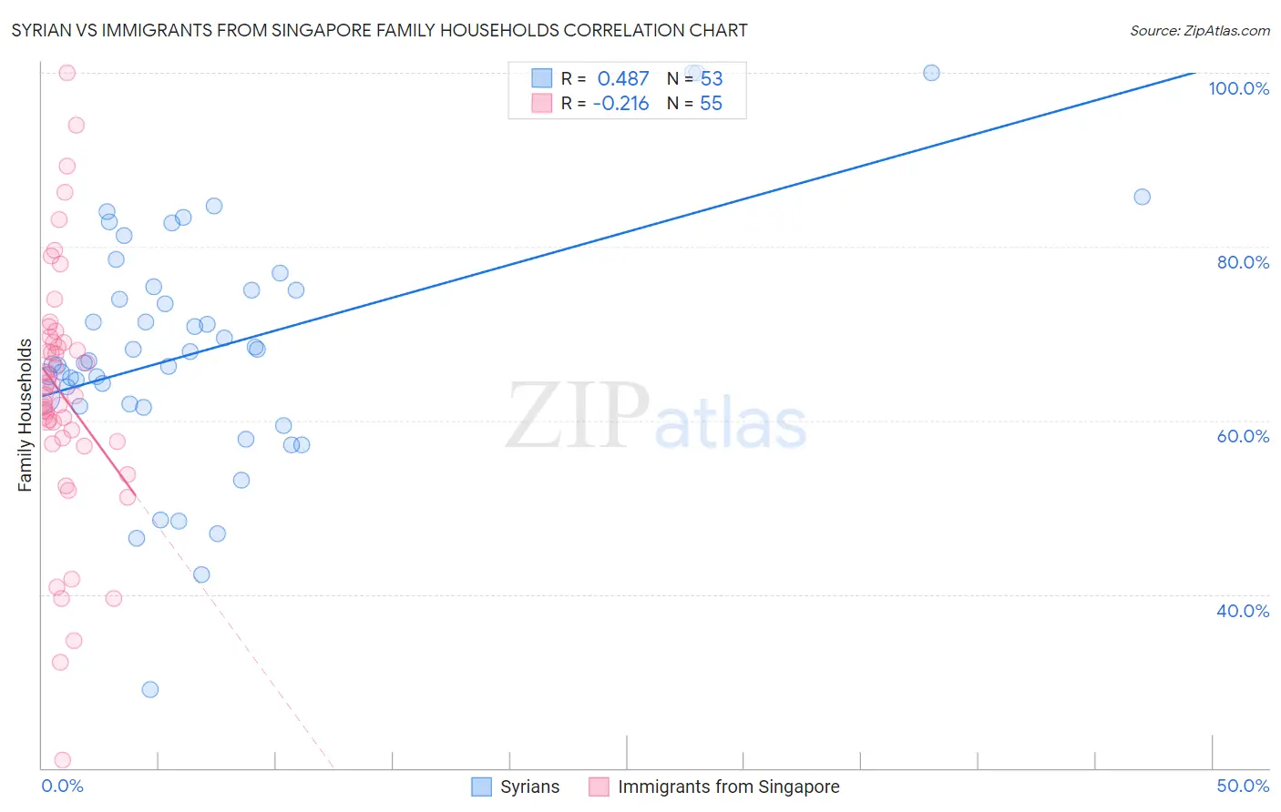 Syrian vs Immigrants from Singapore Family Households