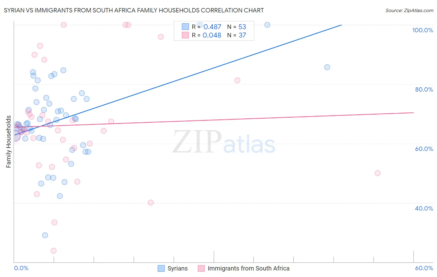 Syrian vs Immigrants from South Africa Family Households