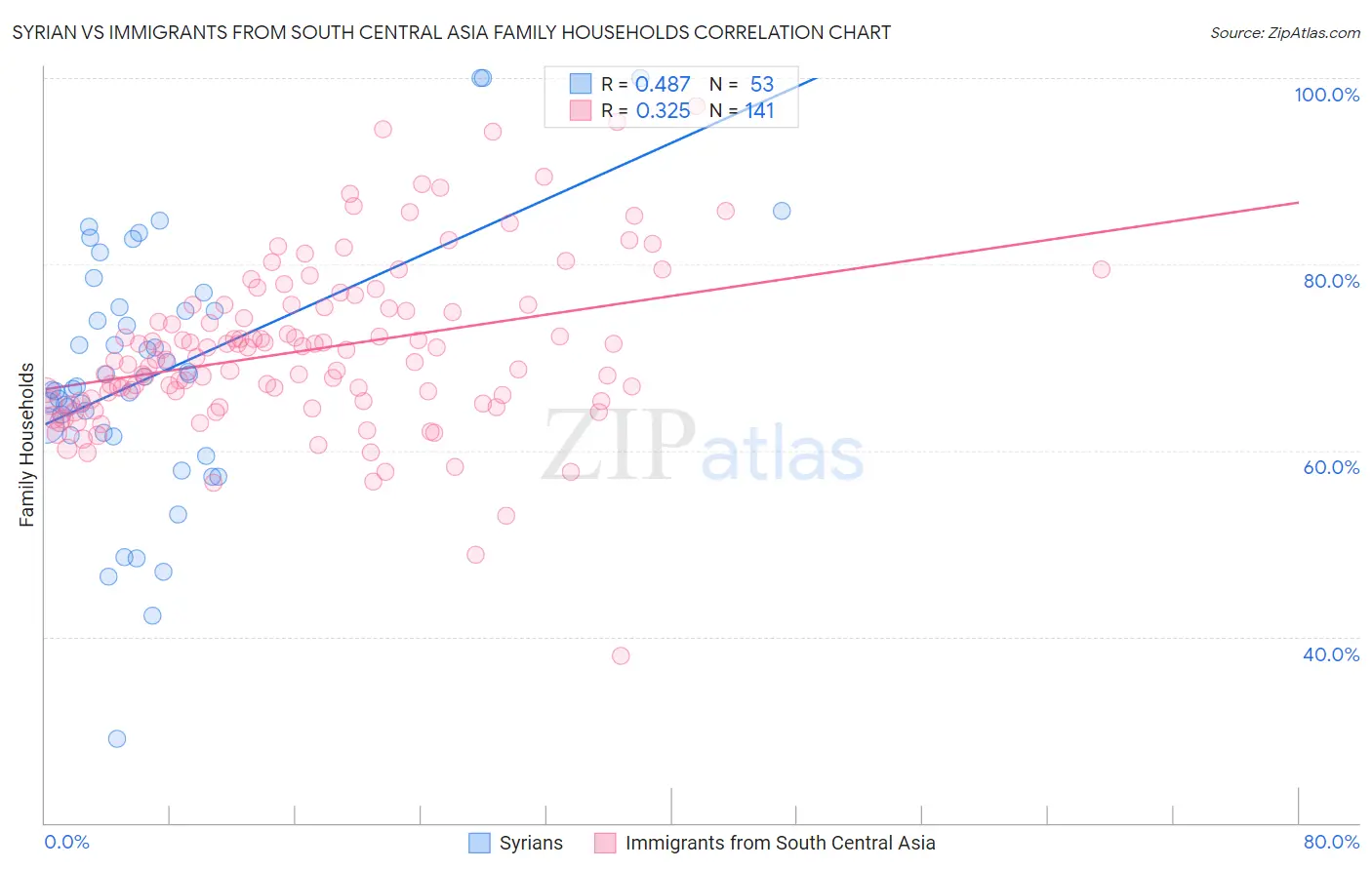 Syrian vs Immigrants from South Central Asia Family Households