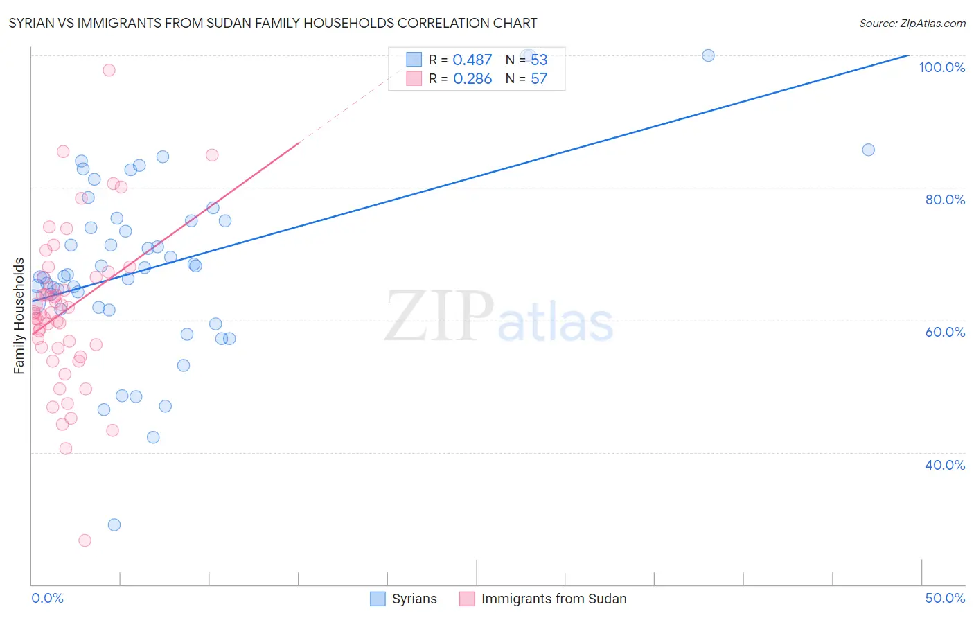 Syrian vs Immigrants from Sudan Family Households