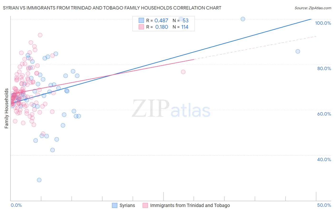 Syrian vs Immigrants from Trinidad and Tobago Family Households