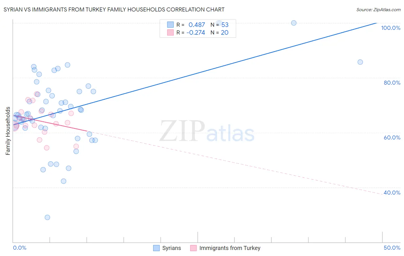 Syrian vs Immigrants from Turkey Family Households