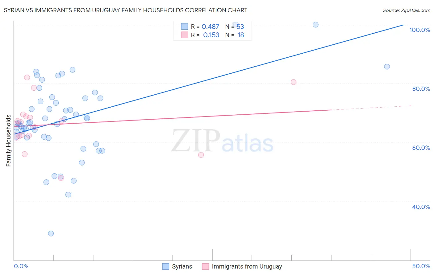 Syrian vs Immigrants from Uruguay Family Households
