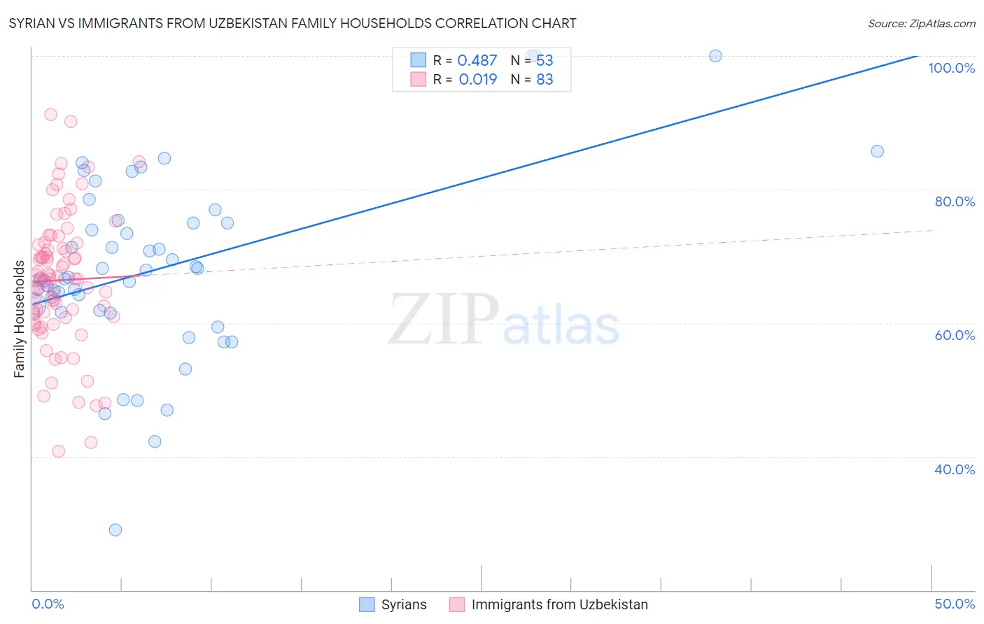 Syrian vs Immigrants from Uzbekistan Family Households