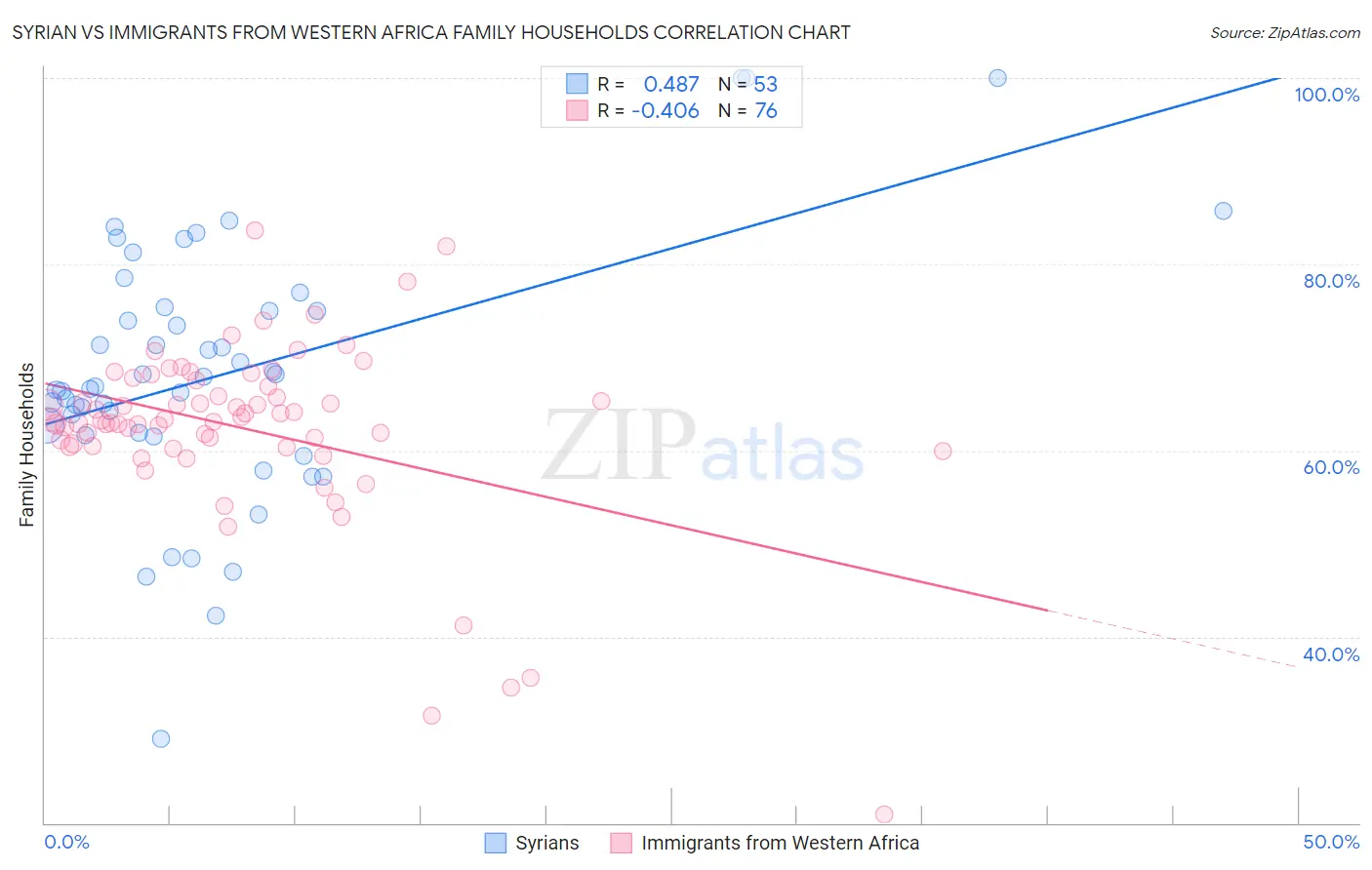 Syrian vs Immigrants from Western Africa Family Households