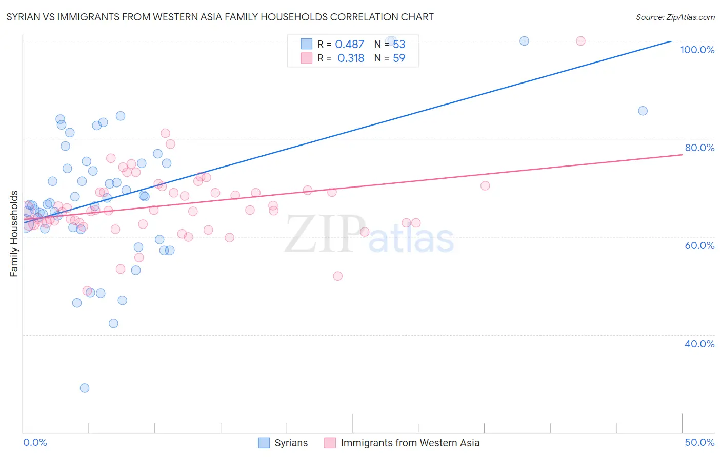 Syrian vs Immigrants from Western Asia Family Households