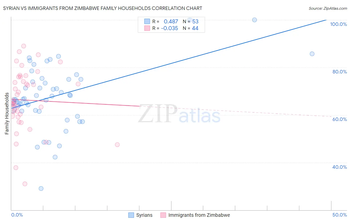 Syrian vs Immigrants from Zimbabwe Family Households