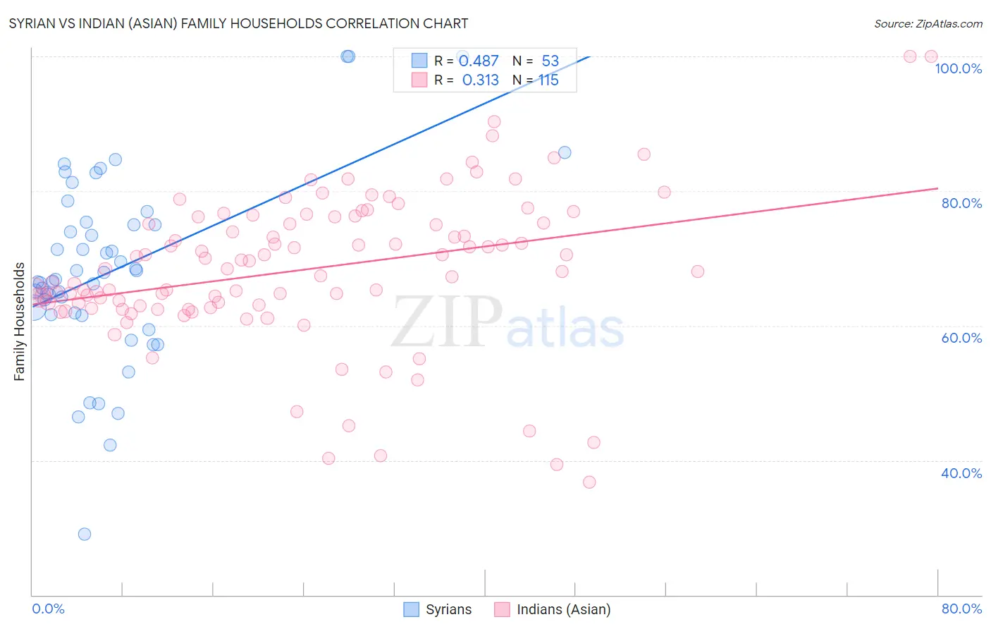 Syrian vs Indian (Asian) Family Households
