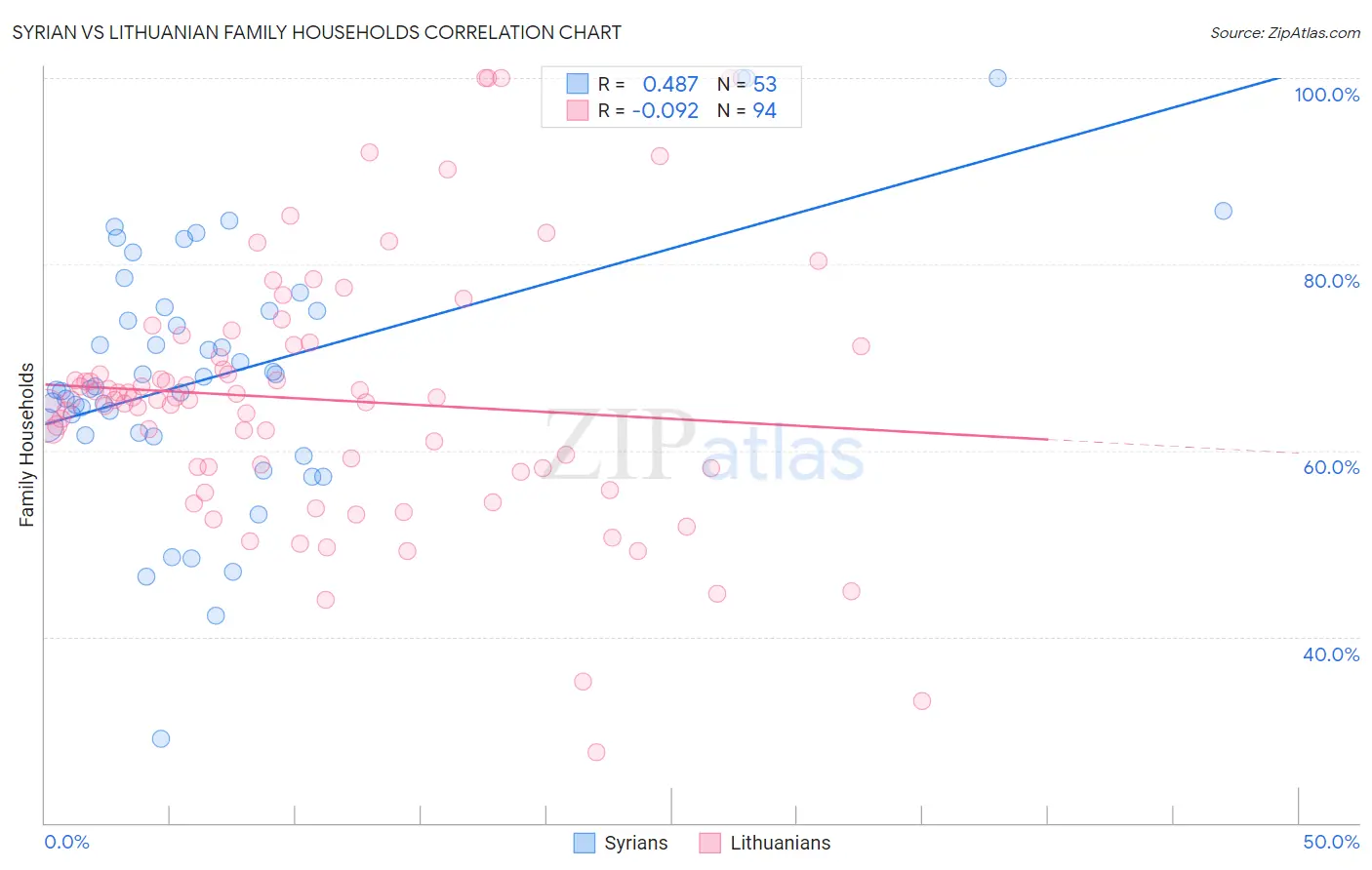Syrian vs Lithuanian Family Households