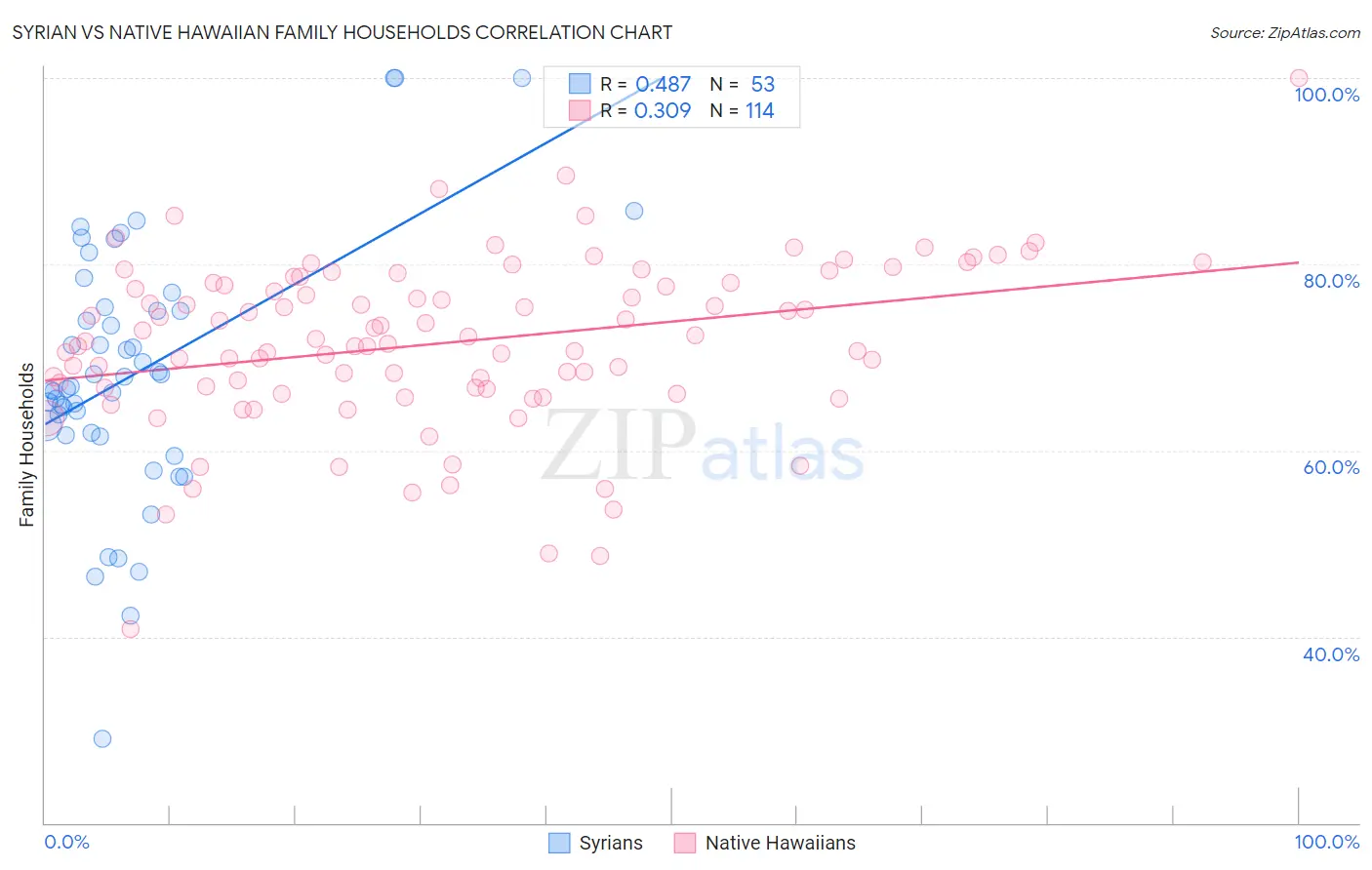 Syrian vs Native Hawaiian Family Households