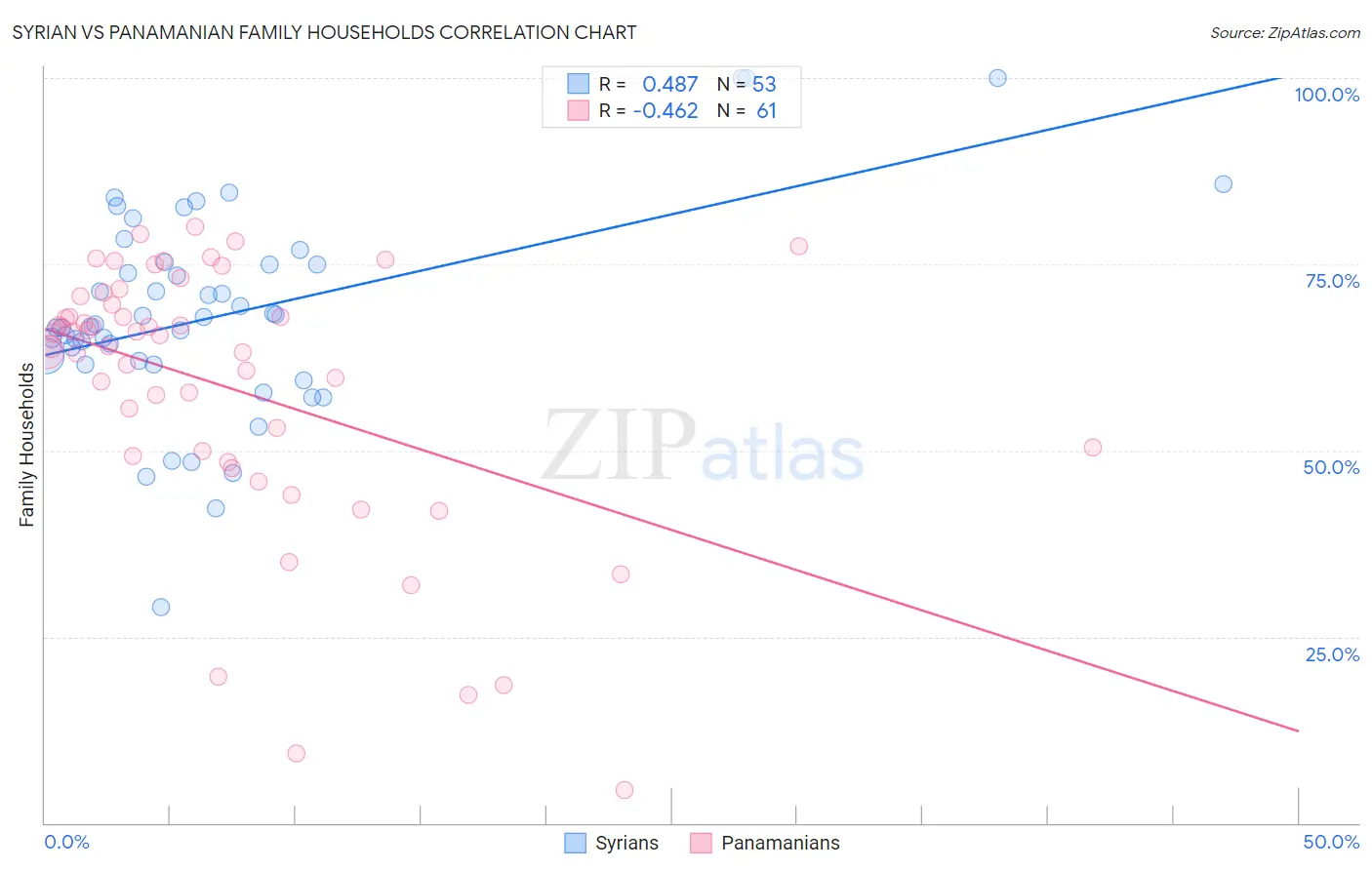 Syrian vs Panamanian Family Households