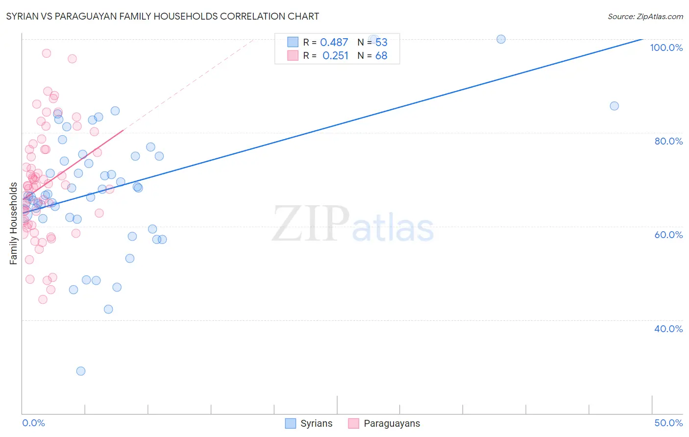 Syrian vs Paraguayan Family Households