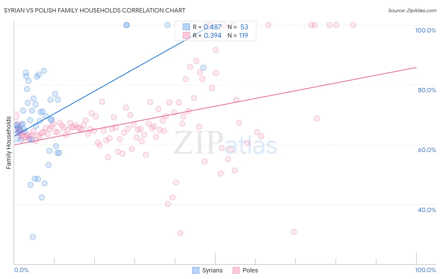 Syrian vs Polish Family Households