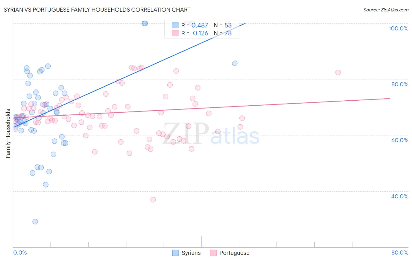Syrian vs Portuguese Family Households