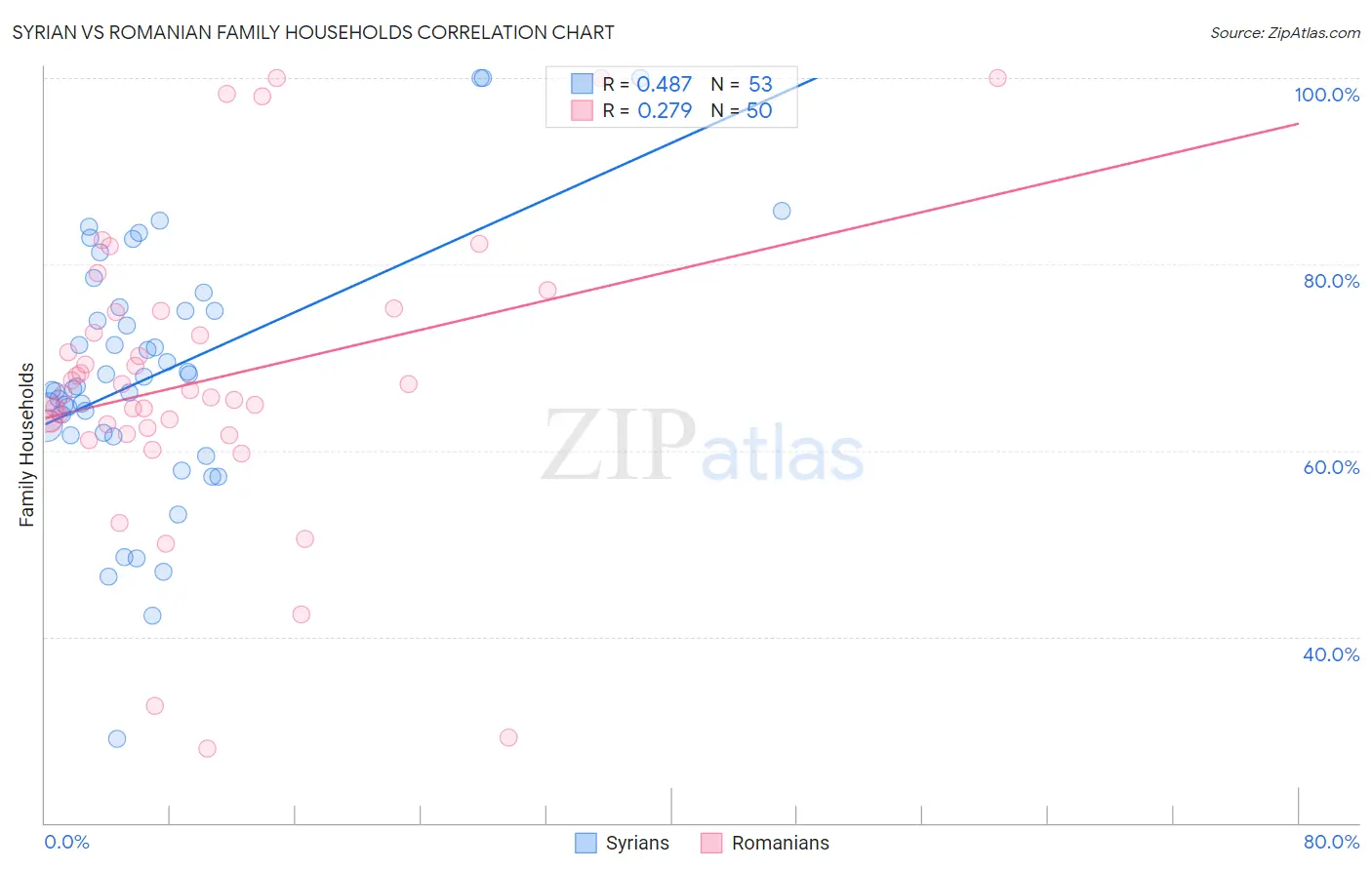Syrian vs Romanian Family Households