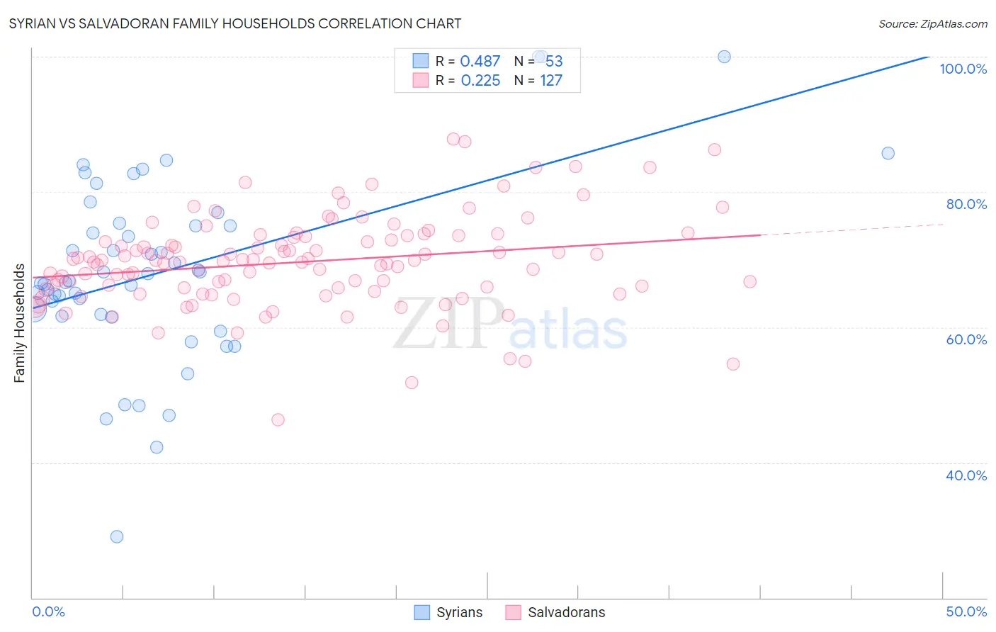 Syrian vs Salvadoran Family Households