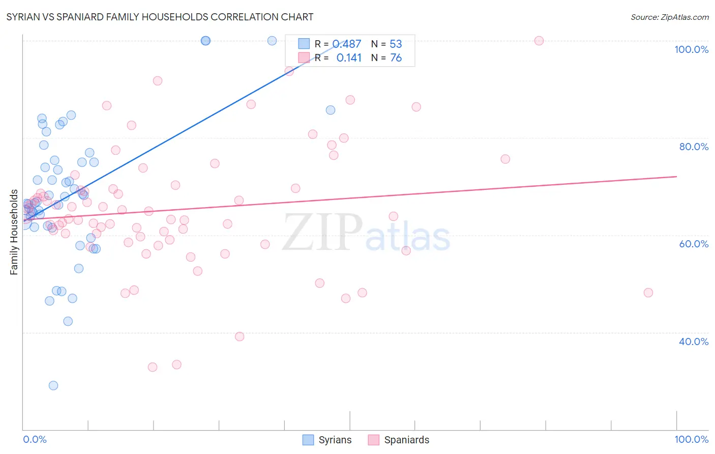 Syrian vs Spaniard Family Households